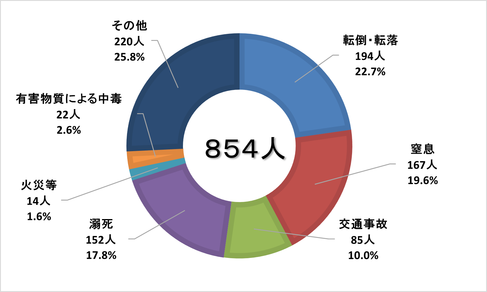 原因別