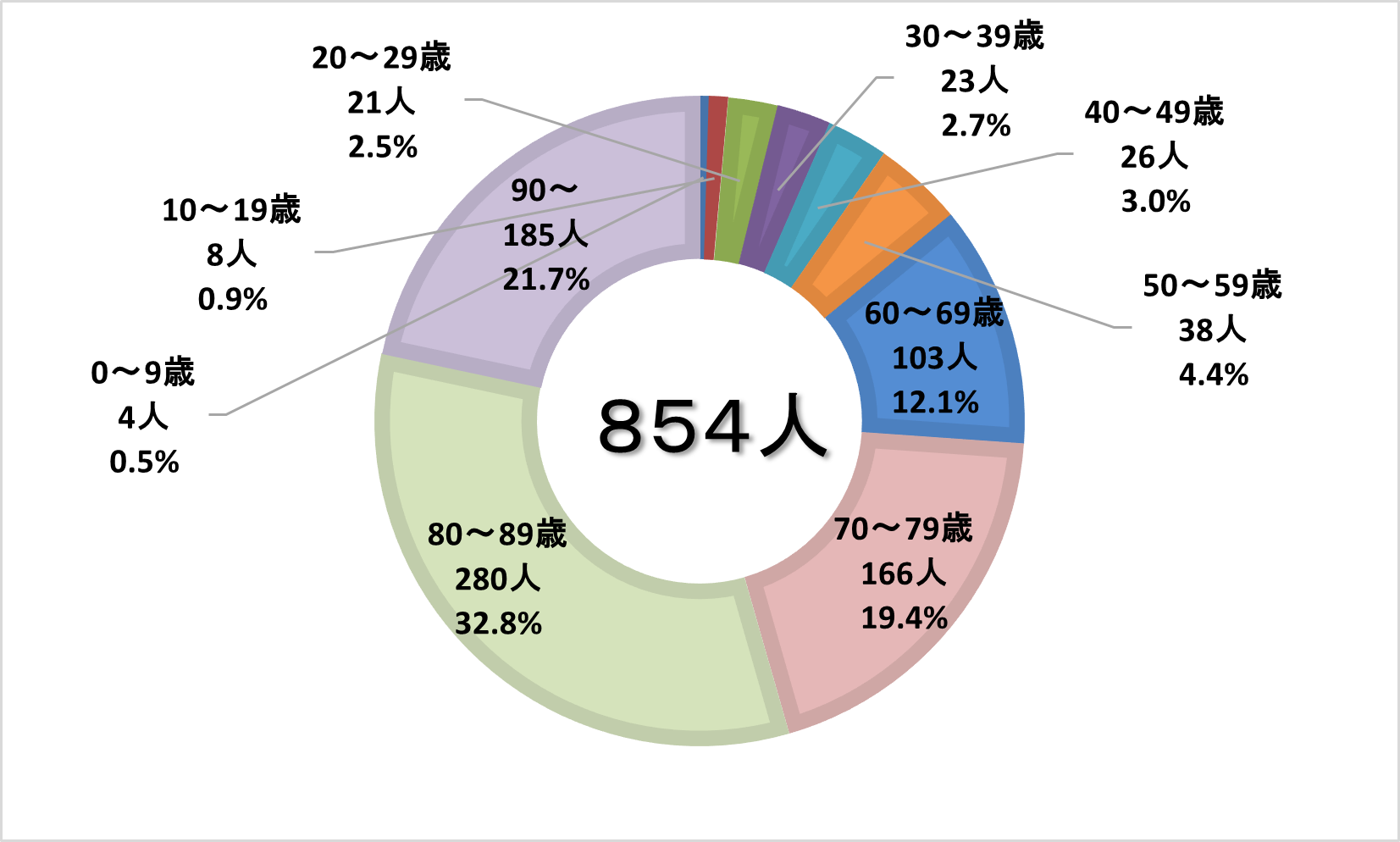 年齢階層別