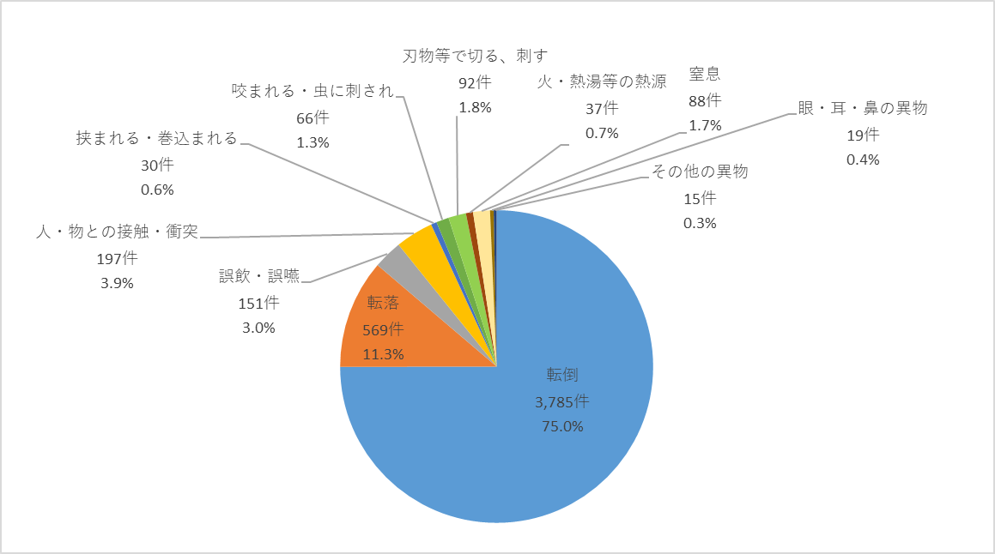 救急搬送件数（一般負傷）