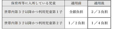 軽減後の保育料