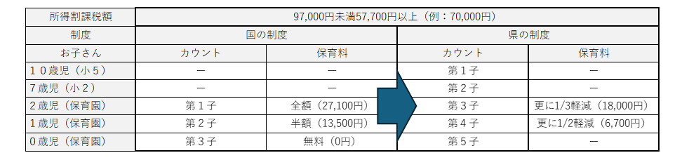 軽減の一例