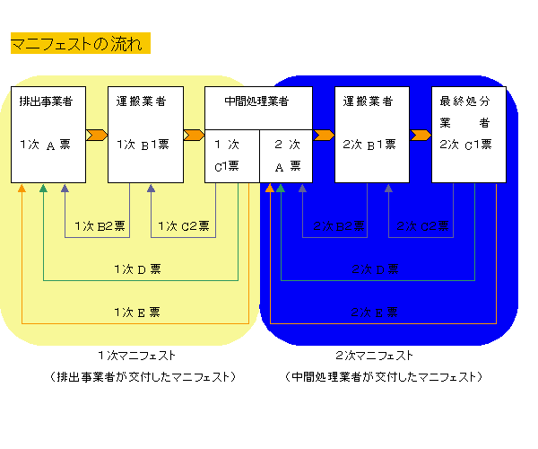 マニフェストの流れ