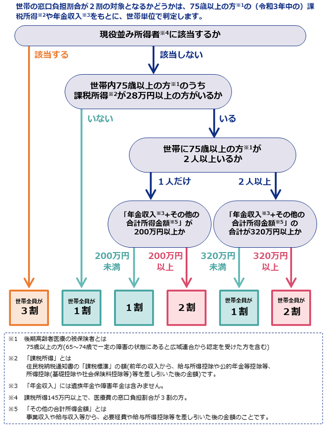 世帯の窓口負担割合が2割になるかどうかは、75歳以上の方の（令和3年中の）課税所得や年金収入をもとに、世帯単位で判定します