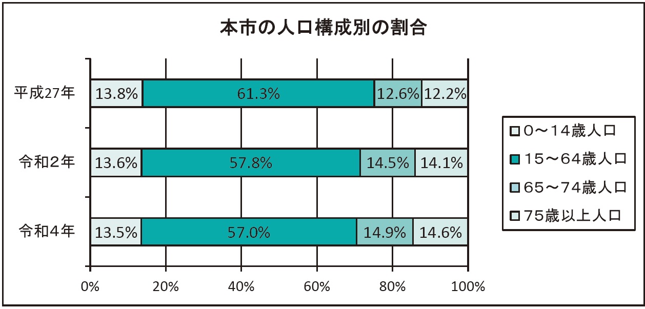 本市の人口構成別の割合