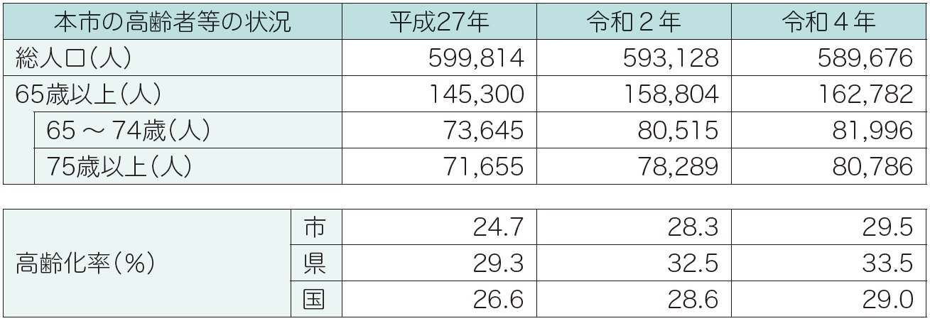 本市の高齢者等の状況と国県との比較