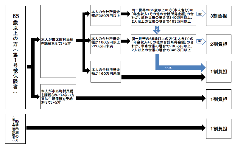 負担割合判定フロー2