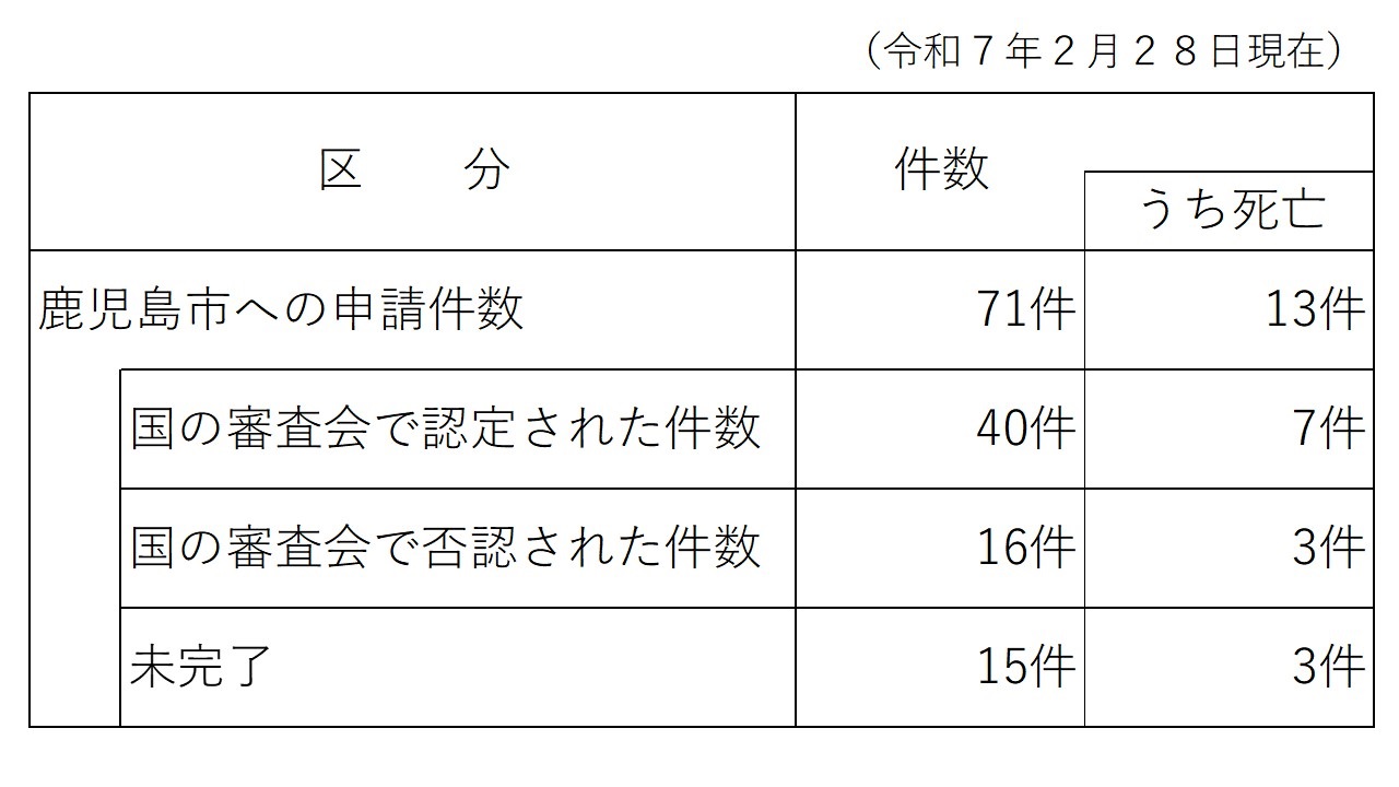 コロナ健康被害申請状況2末