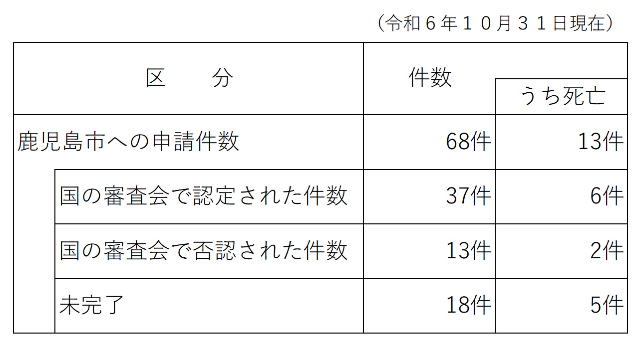 コロナ健康被害申請状況10末