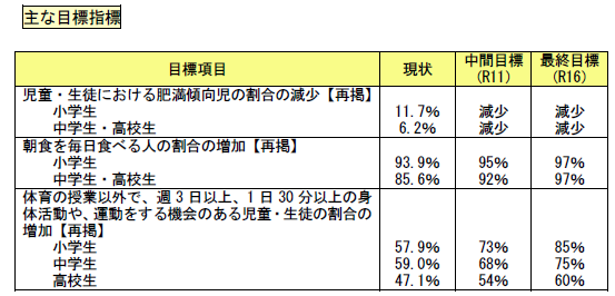 次世代の健康に関する目標