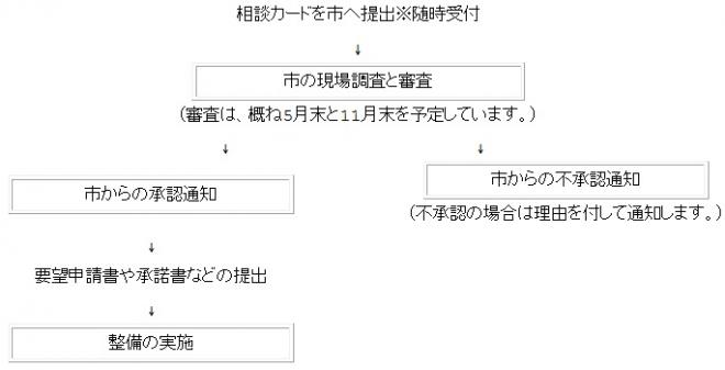 相談から整備の実施までのフロー図