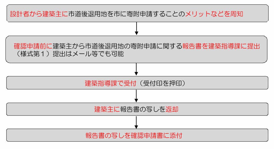 図事前報告フロー