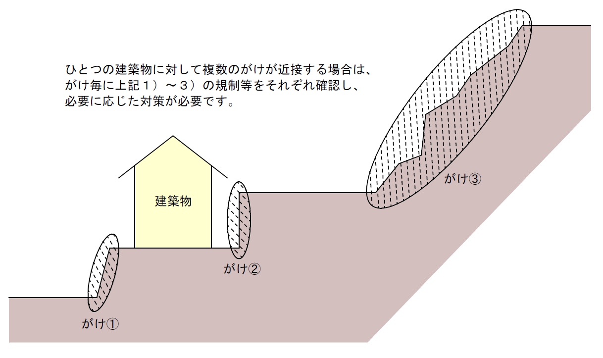 複数あるがけ