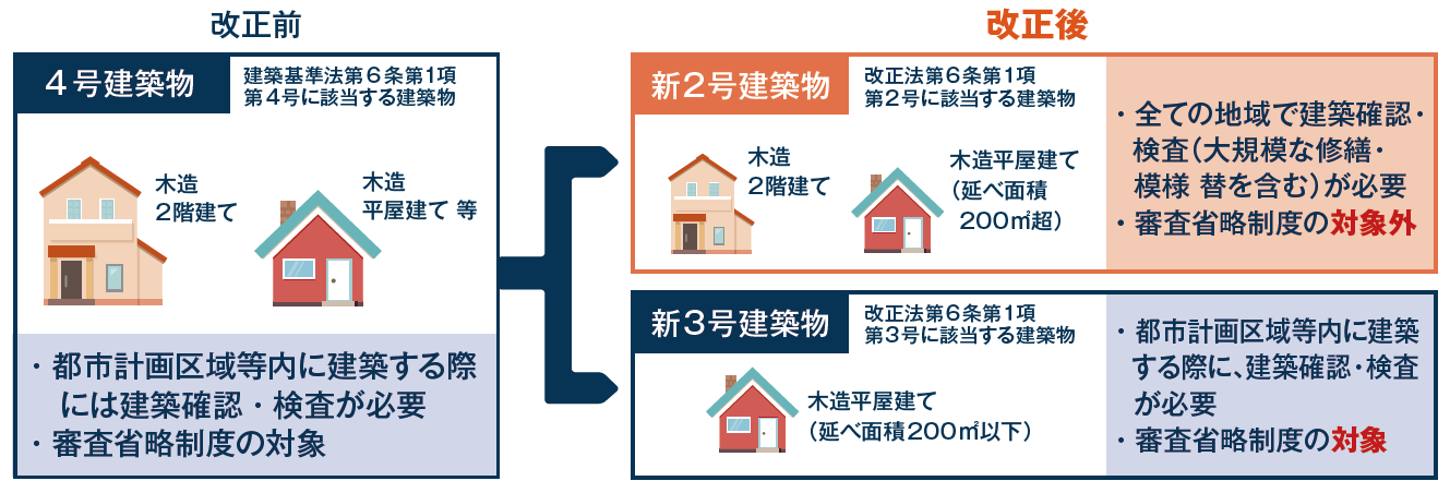 法区分変更図