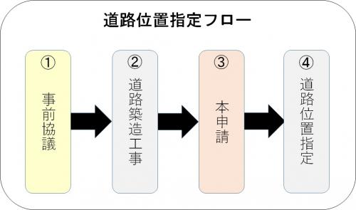 道路位置指定フロー