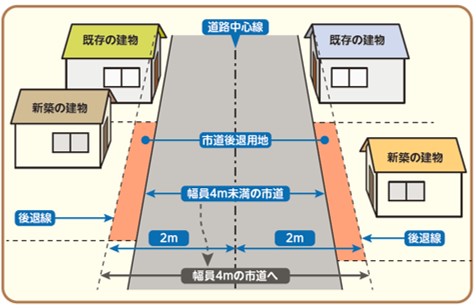 図後退用地