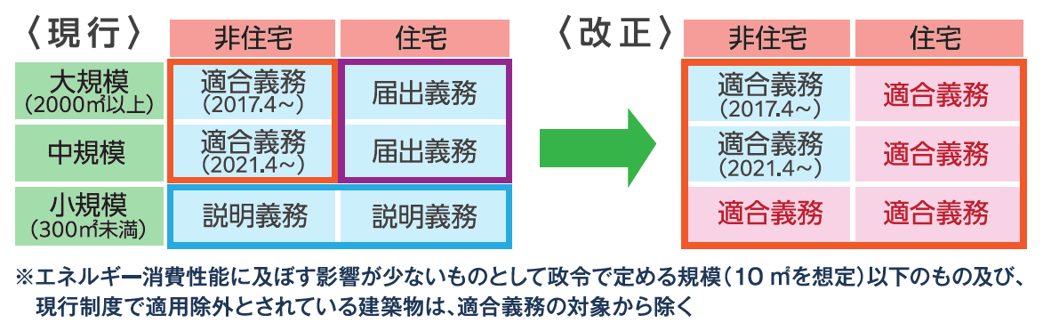 省エネ基準適合対象区分表