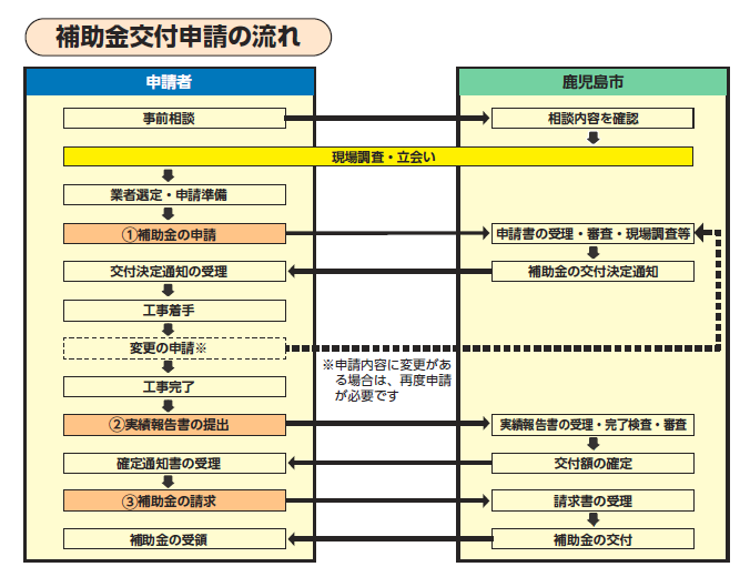 補助金交付申請の流れ