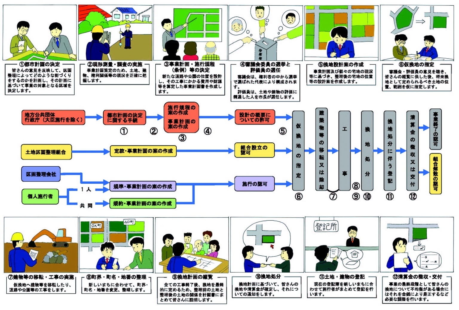 土地区画整理事業の流れ