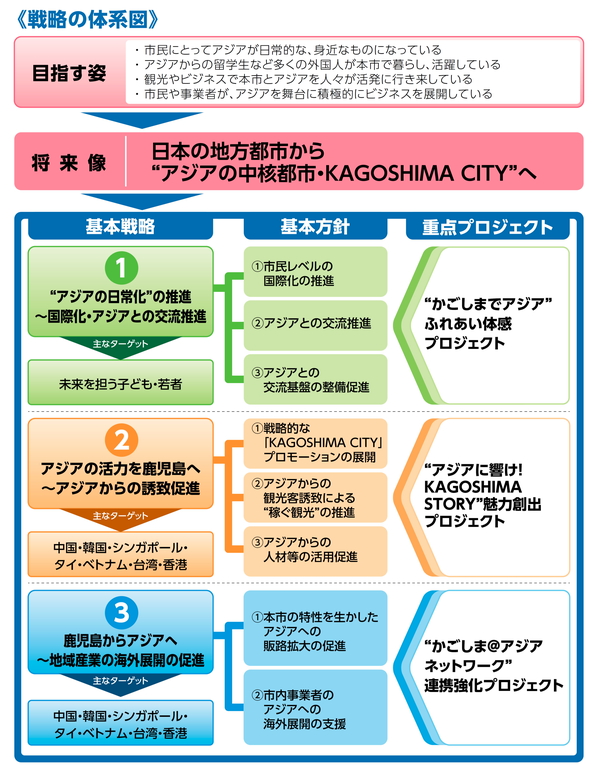 ネクストアジア・鹿児島イノベーション戦略体系図（圧縮）