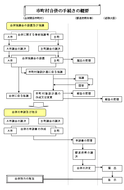 市町村合併の手続きの概要