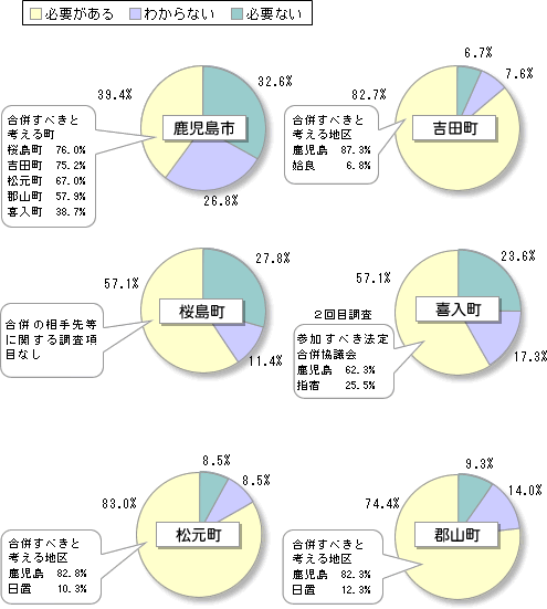 1市5町の住民意識調査結果