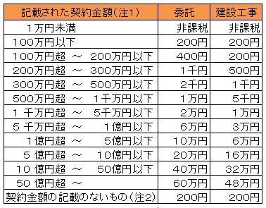 印紙税額早見表_業務委託・建設工事.jpg