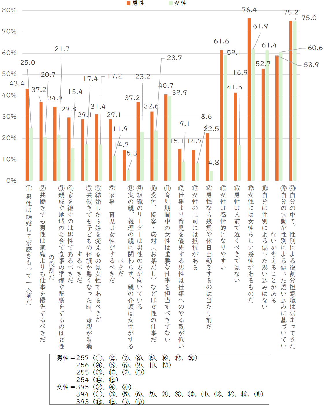 図2-2-2-(1)性別役割意識（男女別、男女比較）