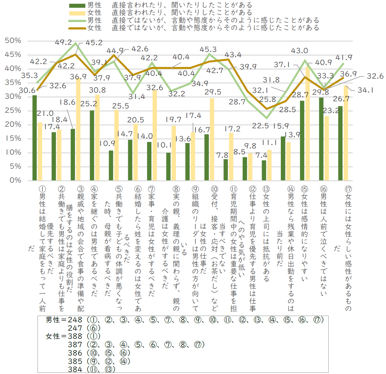 図2-3-2-(1)性別に基づく役割や思い込みを決めつけられた経験（男女別、男女比較）