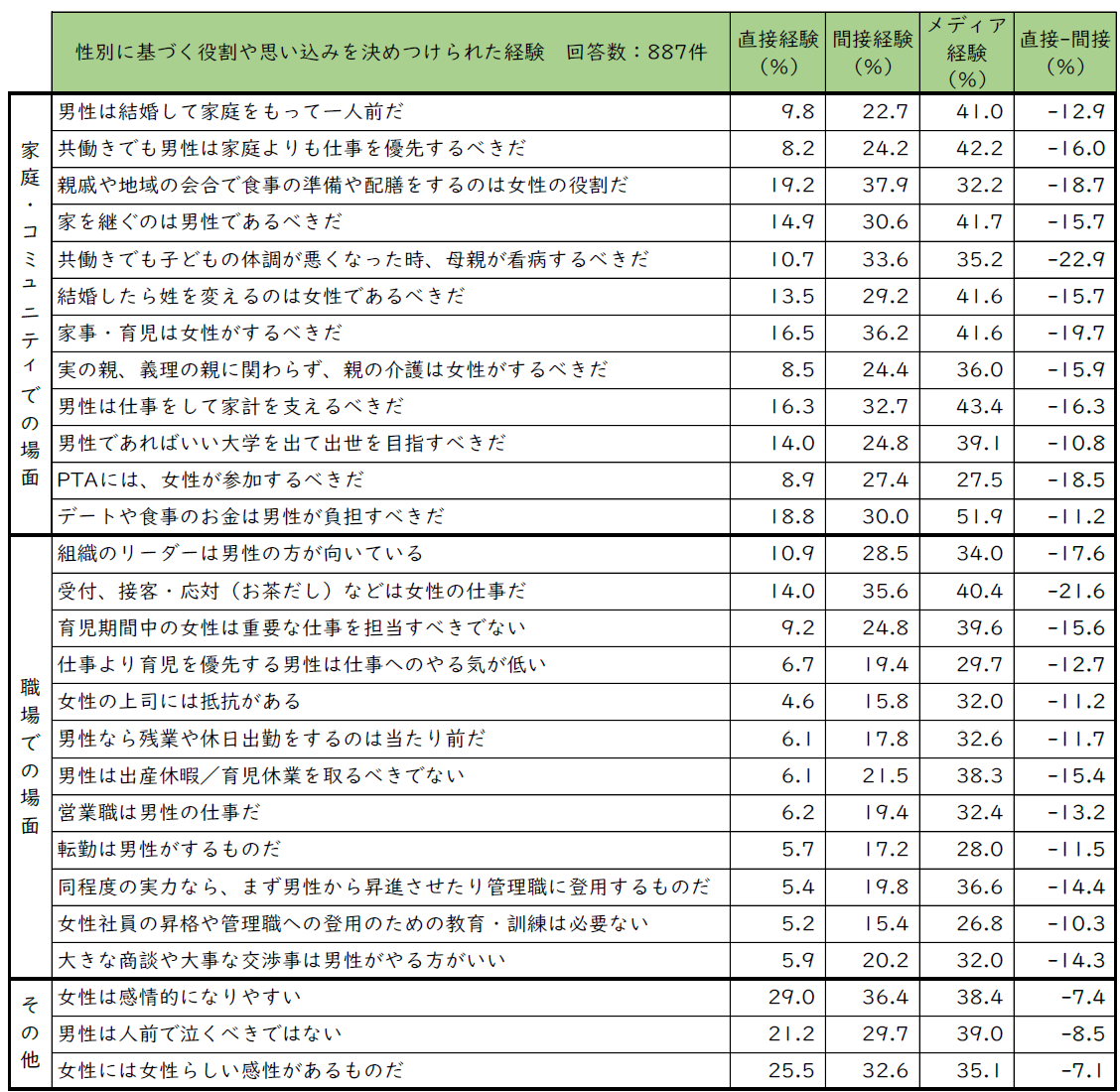 表2-3-1性別に基づく役割や思い込みを決めつけられた経験（全体）