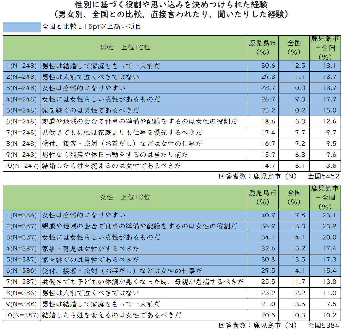 表2-3-2-(2)-1性別に基づく役割や思い込みを決めつけられた経験（男女別、全国との比較、直接言われたり、聞いたりした経験）