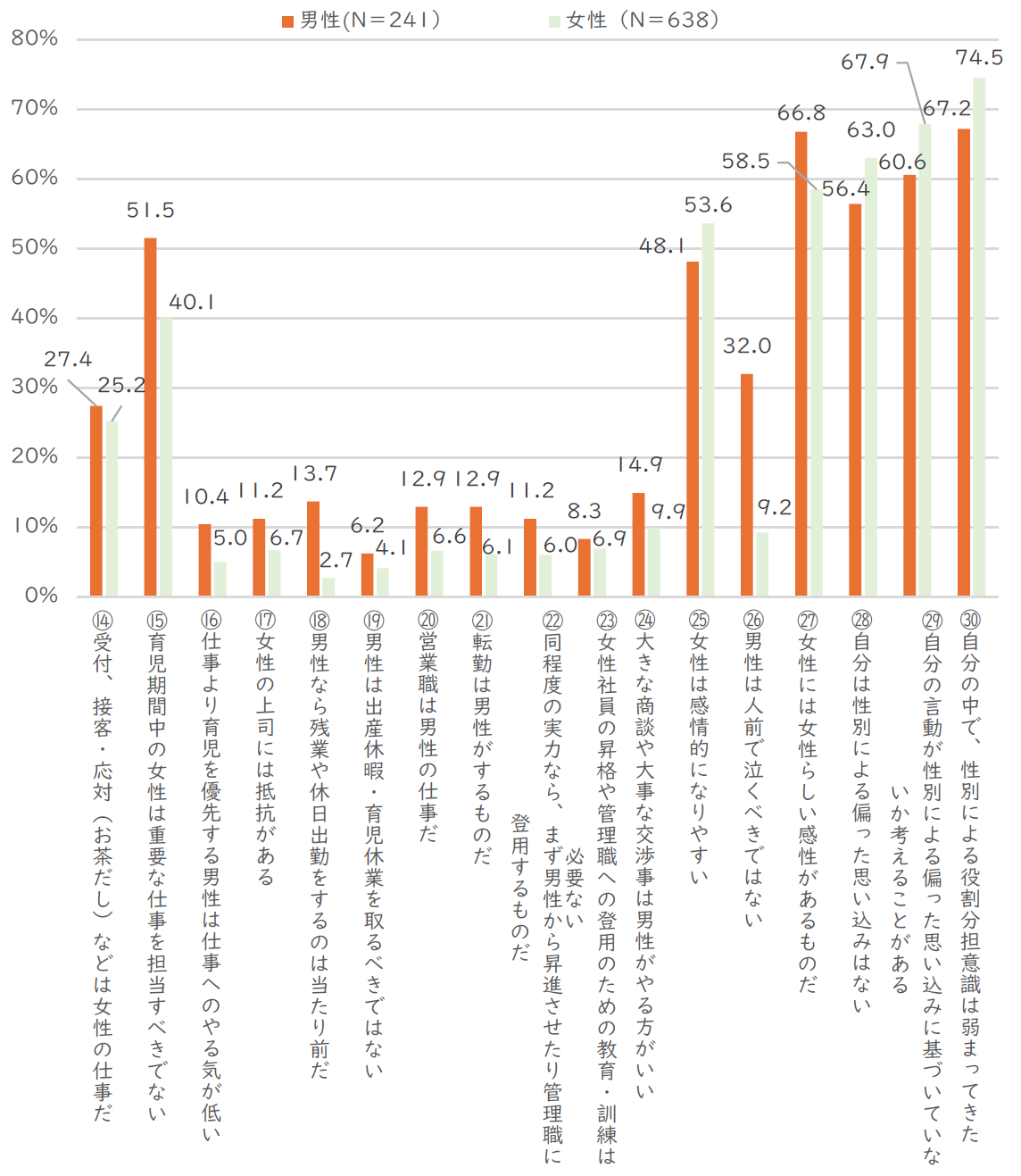 図2-2性別役割意識2