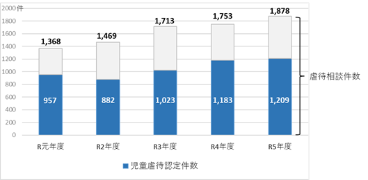 R5虐待相談対応件数