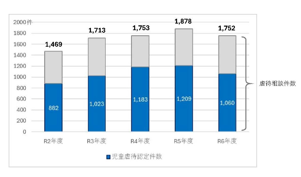 R6虐待相談対応件数