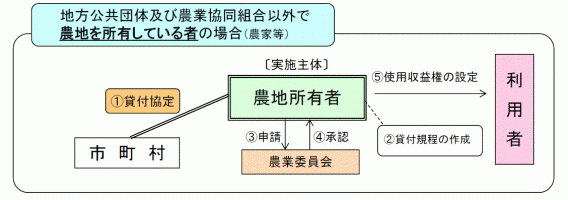 特定農地貸付