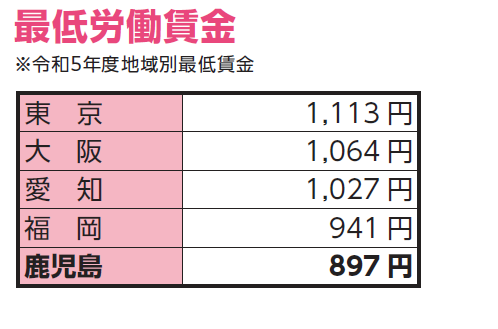 R5最低労働賃金