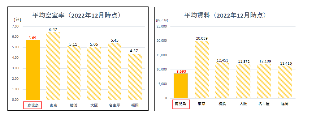 平均空室率・平均賃料