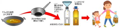 廃食用油の出し方を示すイラスト