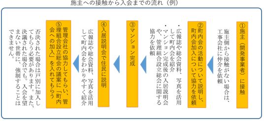 施主への接触から入会までの流れ(例)