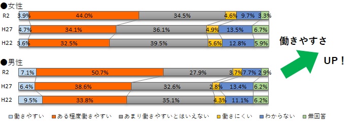 女性の働きやすさグラフ