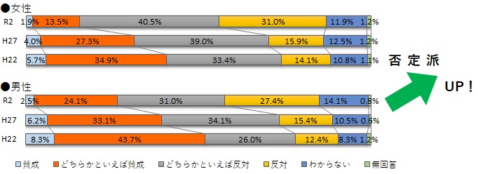 性別役割分担意識グラフ