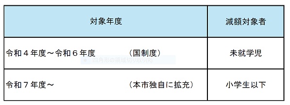 子どもの均等割額の減額