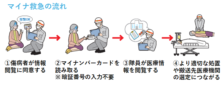 マイナ救急の流れ