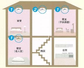 各階の寝室と階段につけましょう。