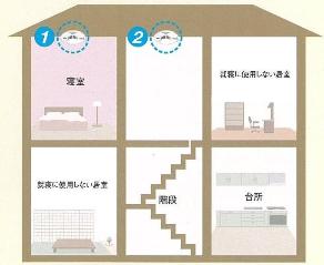 2階の寝室と階段につけましょう。