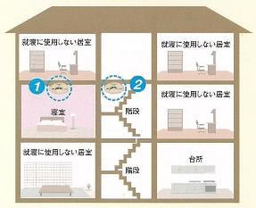 2階の寝室と2階の階段につけましょう。