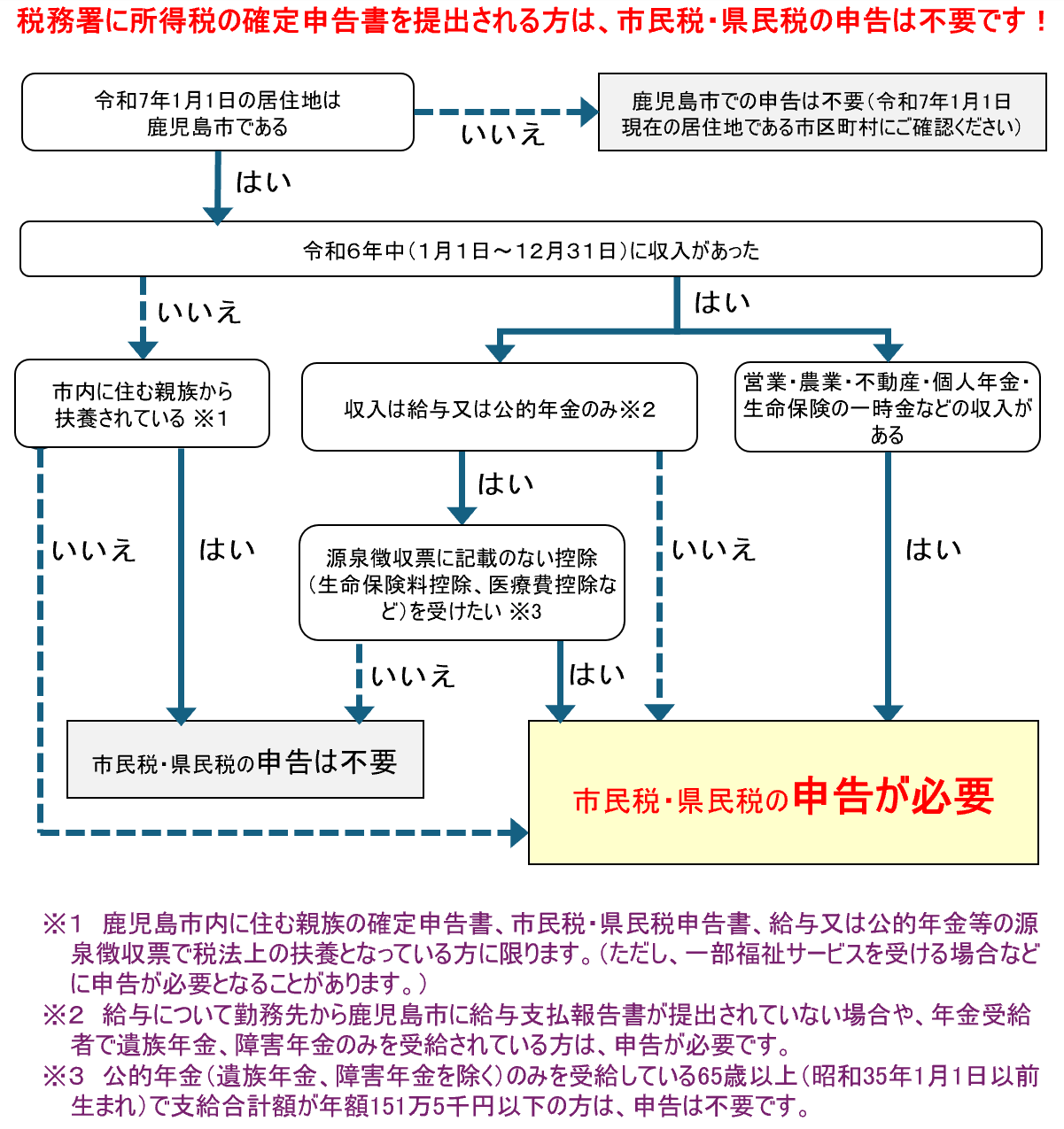 申告フローチャート