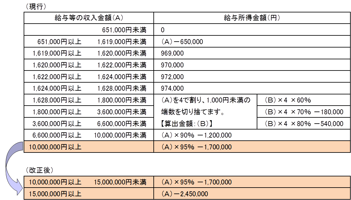 給与所得控除の図