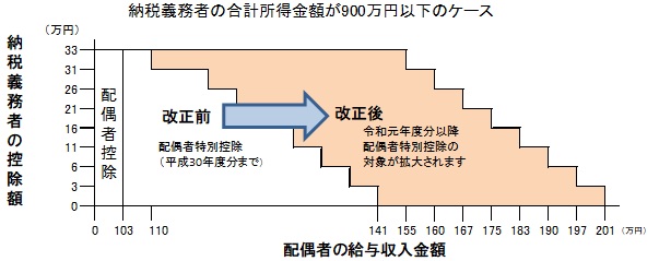 納税義務者控除額一覧