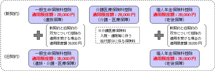 生命保険料控除の図