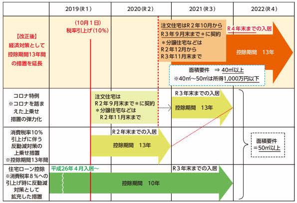 住宅ローン